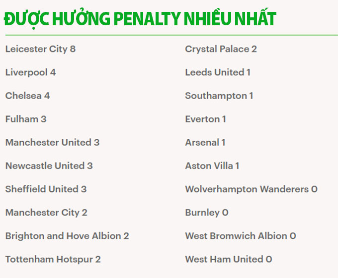 10 cái nhất tại Premier League từ đầu mùa